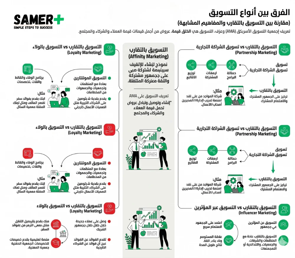 انفوغراف الفرق بين التسويق بالتقارب والتسويق بالولاء والمؤثرين