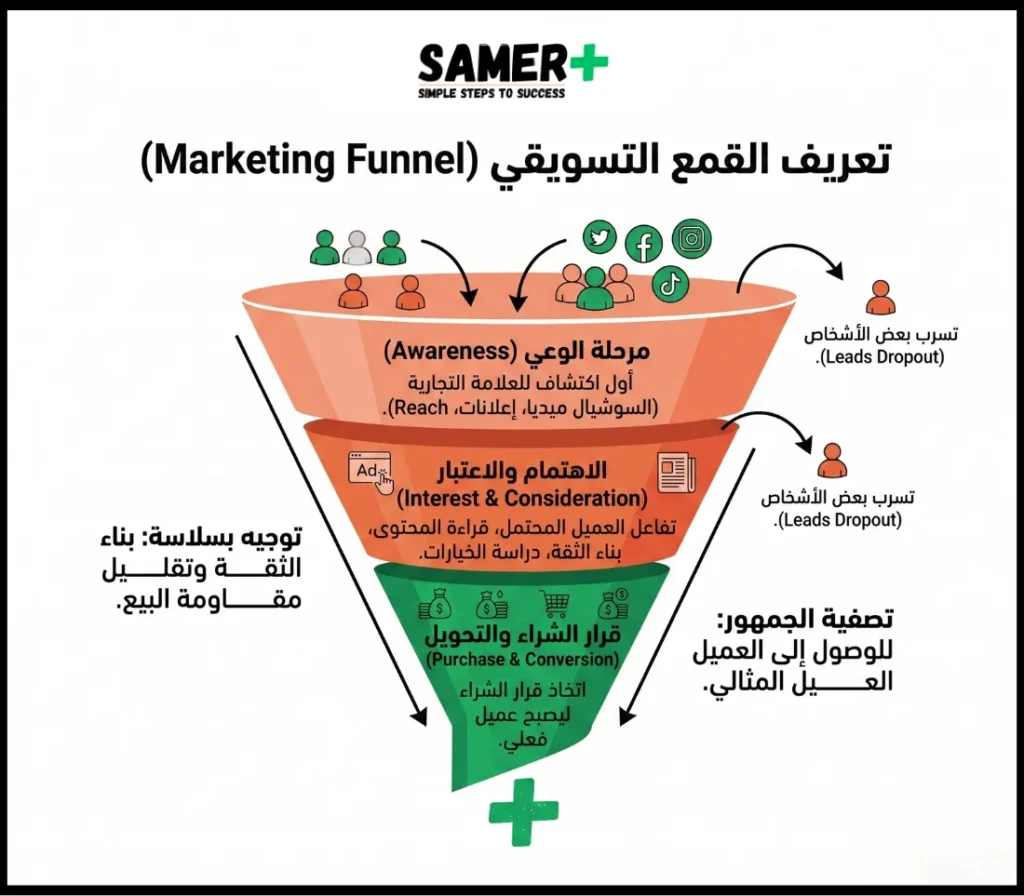 مراحل القمع التسويقي